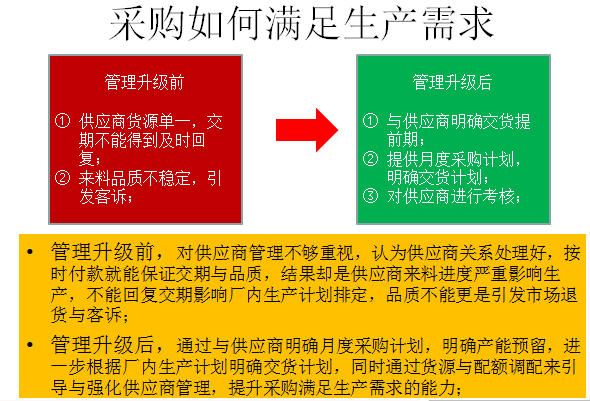 采购如何满足生产需求