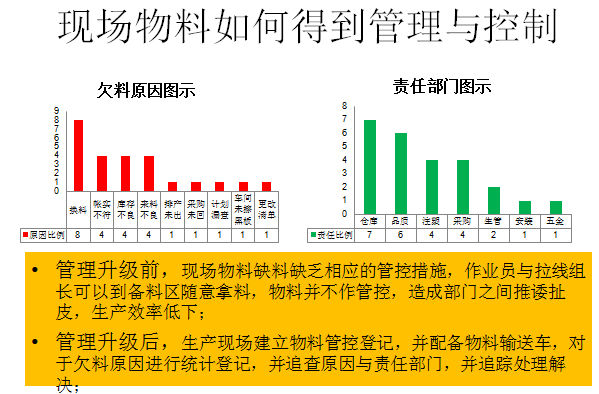 现场物料如何得到管理与控制