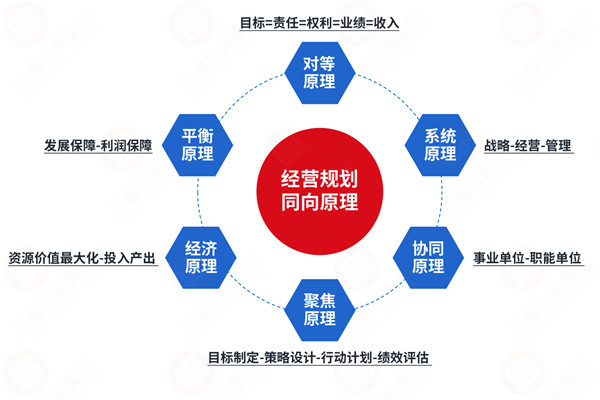 年度经营计划咨询公司推荐，如何让计划适配战略不脱节？