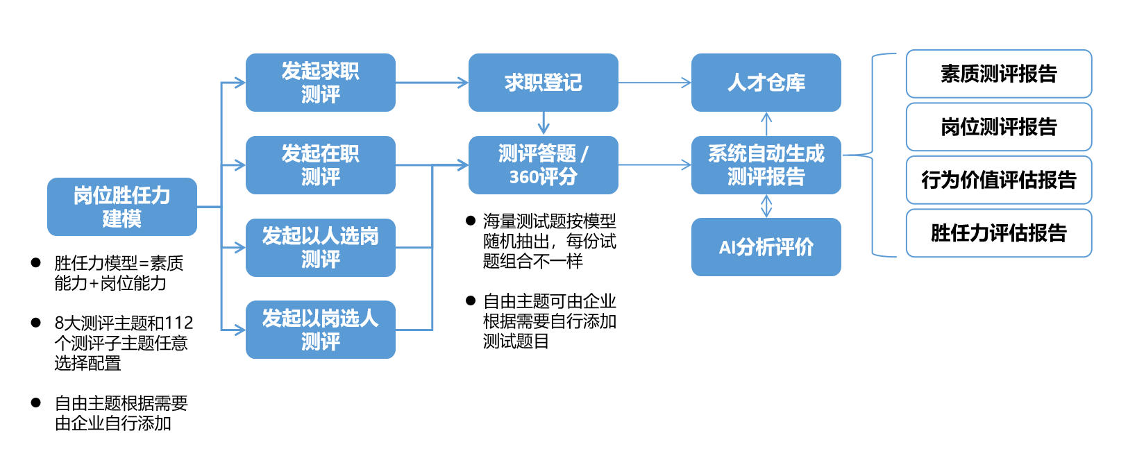 人才测评流程